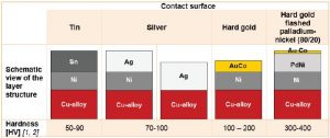 contact surfaces