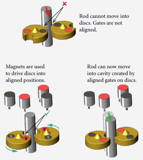 magnetic technology